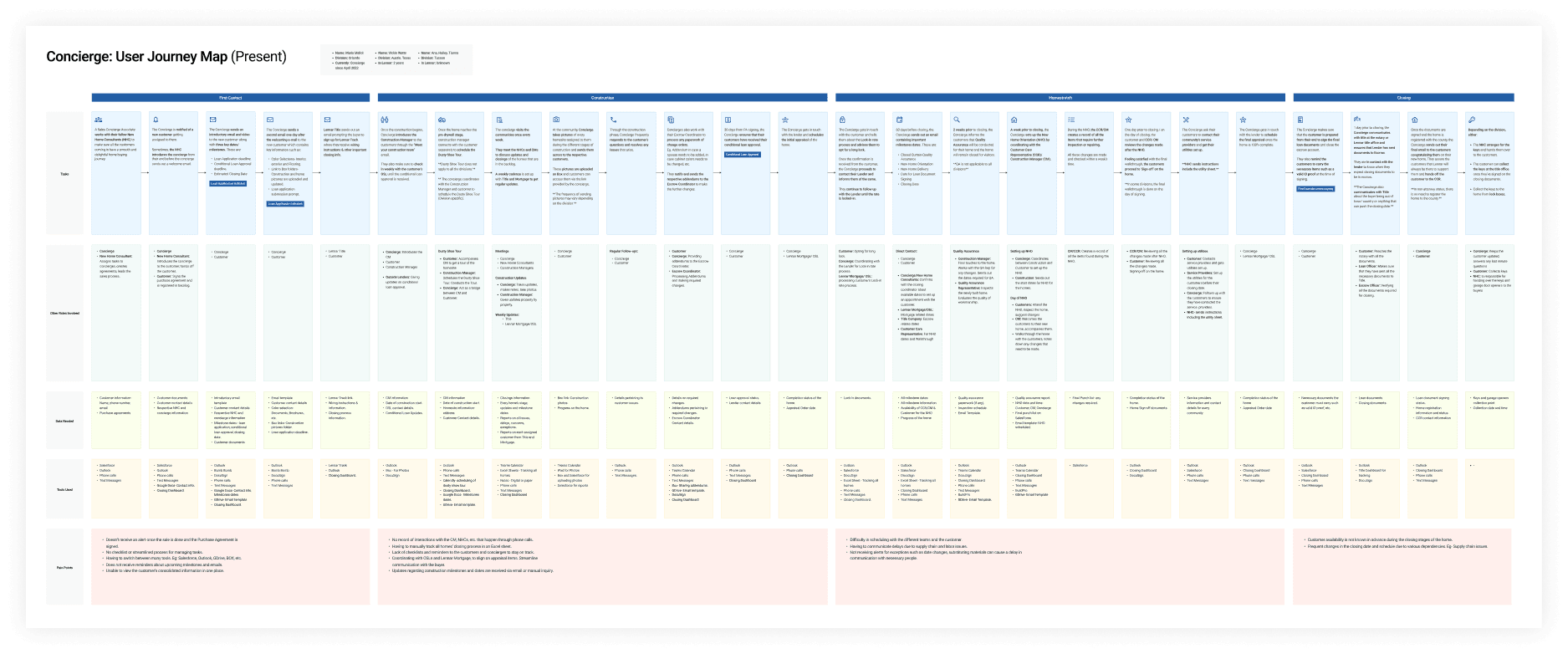 Current concierge user journey