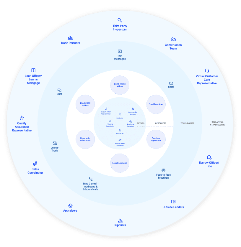 Home buying ecosystem map