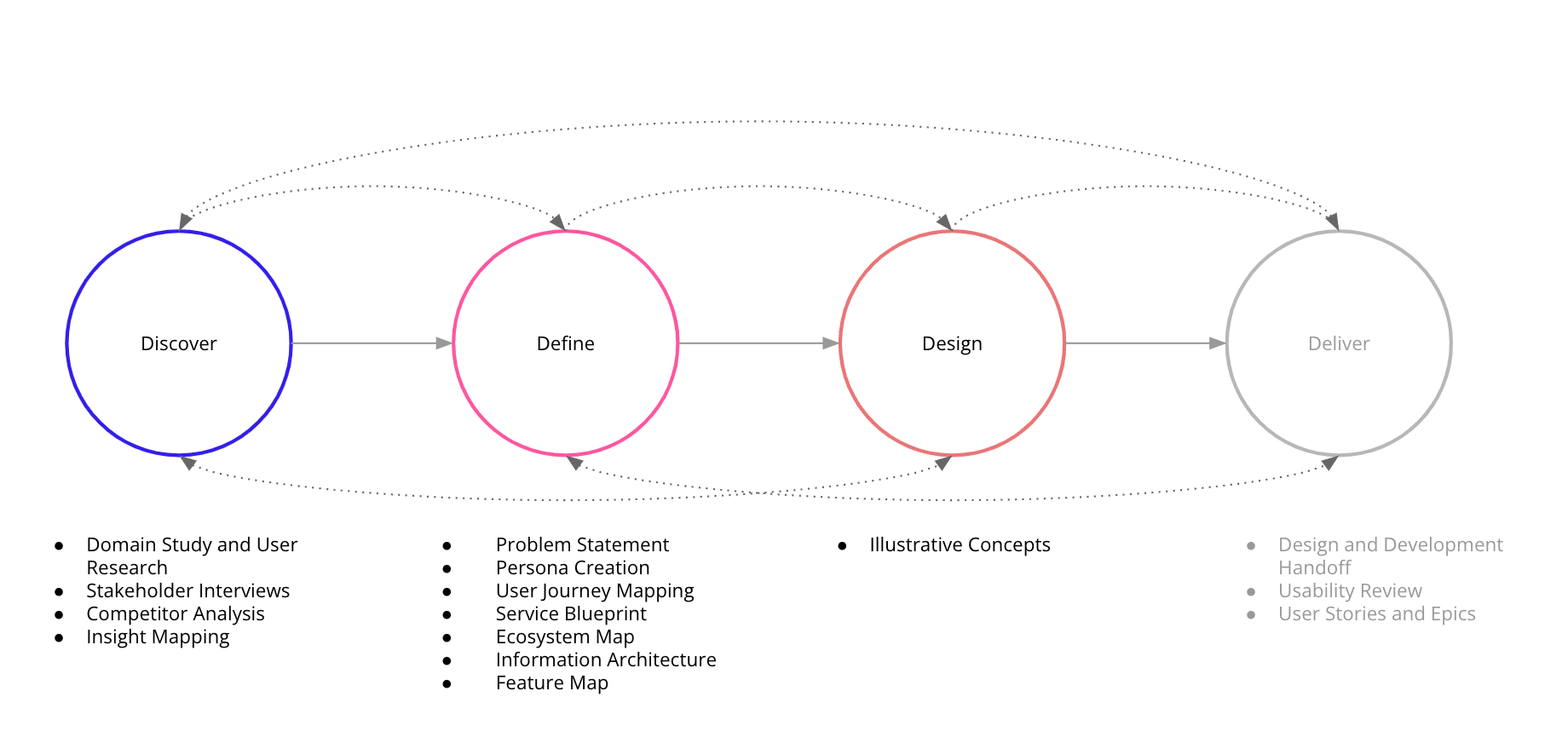 Discover, define, design and deliver process