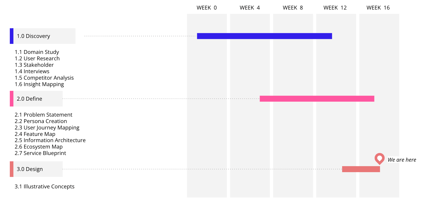 Sixteen-week project timeline